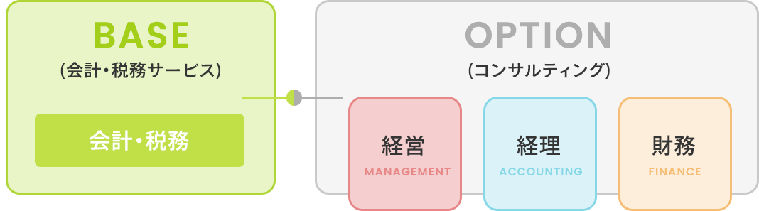 4つのコンサルティングサービス